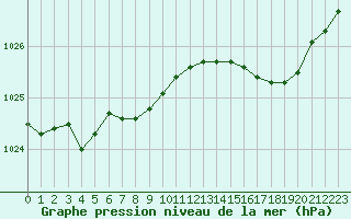 Courbe de la pression atmosphrique pour Cap Ferret (33)