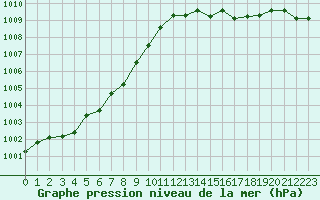 Courbe de la pression atmosphrique pour Dax (40)