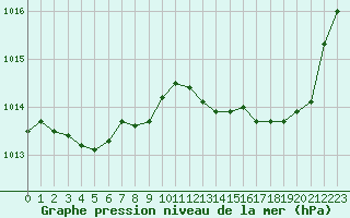 Courbe de la pression atmosphrique pour Variscourt (02)