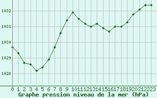 Courbe de la pression atmosphrique pour Pau (64)