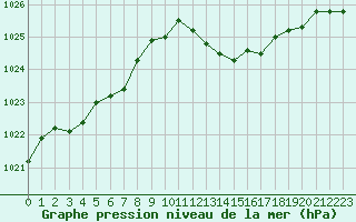 Courbe de la pression atmosphrique pour Breuillet (17)