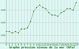 Courbe de la pression atmosphrique pour Lille (59)