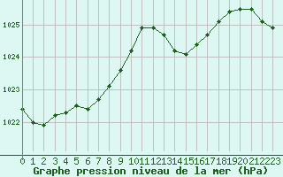 Courbe de la pression atmosphrique pour Pointe de Socoa (64)