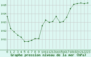 Courbe de la pression atmosphrique pour Leucate (11)