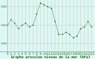 Courbe de la pression atmosphrique pour Cannes (06)