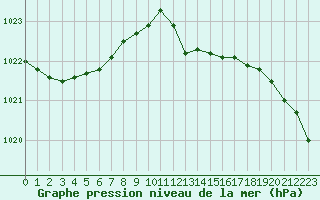 Courbe de la pression atmosphrique pour Lussat (23)