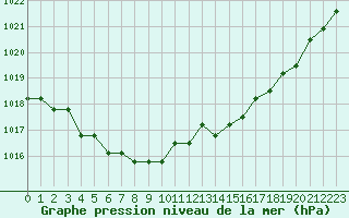 Courbe de la pression atmosphrique pour Estres-la-Campagne (14)