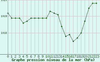 Courbe de la pression atmosphrique pour Muret (31)