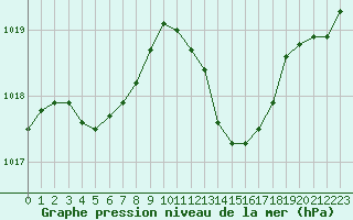 Courbe de la pression atmosphrique pour Malbosc (07)