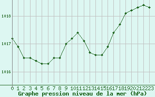 Courbe de la pression atmosphrique pour Laqueuille (63)