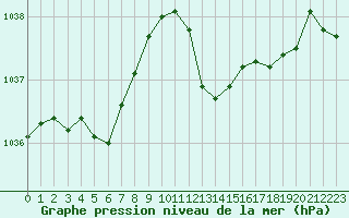 Courbe de la pression atmosphrique pour Rennes (35)