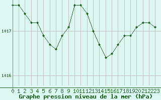 Courbe de la pression atmosphrique pour Le Touquet (62)