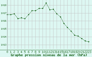 Courbe de la pression atmosphrique pour Cognac (16)