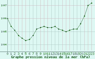 Courbe de la pression atmosphrique pour Trappes (78)