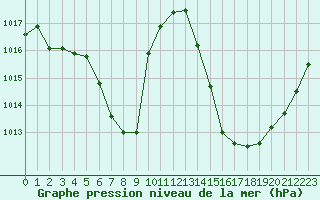 Courbe de la pression atmosphrique pour Mazres Le Massuet (09)