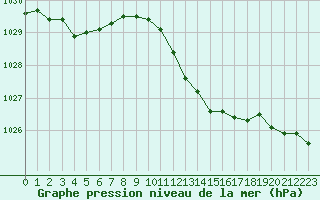 Courbe de la pression atmosphrique pour Orlans (45)