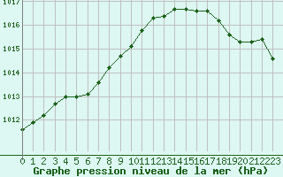 Courbe de la pression atmosphrique pour Ile d