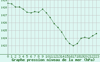 Courbe de la pression atmosphrique pour Langres (52) 