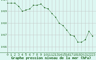 Courbe de la pression atmosphrique pour Lagny-sur-Marne (77)