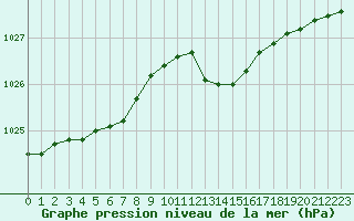 Courbe de la pression atmosphrique pour Christnach (Lu)