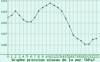 Courbe de la pression atmosphrique pour La Ville-Dieu-du-Temple Les Cloutiers (82)
