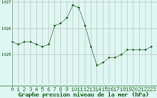 Courbe de la pression atmosphrique pour Figari (2A)