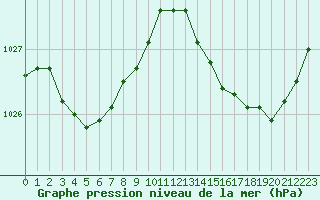 Courbe de la pression atmosphrique pour Solenzara - Base arienne (2B)
