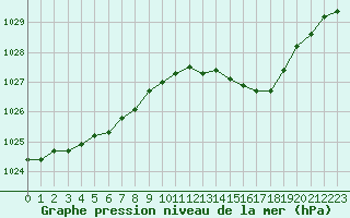 Courbe de la pression atmosphrique pour Auch (32)