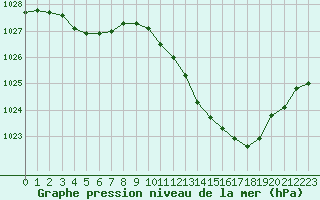 Courbe de la pression atmosphrique pour Mazres Le Massuet (09)