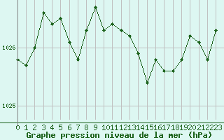 Courbe de la pression atmosphrique pour Carpentras (84)