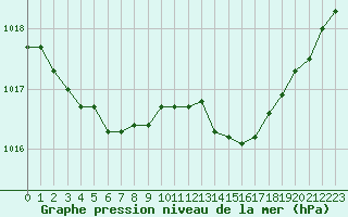 Courbe de la pression atmosphrique pour Saclas (91)