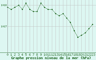 Courbe de la pression atmosphrique pour Herserange (54)