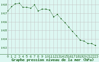 Courbe de la pression atmosphrique pour Le Bourget (93)