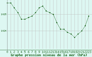 Courbe de la pression atmosphrique pour Rochefort Saint-Agnant (17)