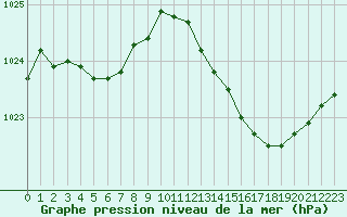 Courbe de la pression atmosphrique pour Pirou (50)