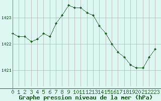 Courbe de la pression atmosphrique pour Treize-Vents (85)