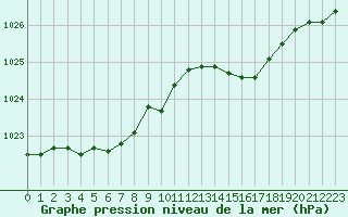 Courbe de la pression atmosphrique pour Saint-Germain-le-Guillaume (53)