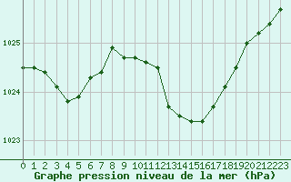 Courbe de la pression atmosphrique pour Grimentz (Sw)