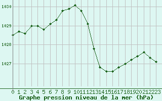 Courbe de la pression atmosphrique pour Le Vigan (30)