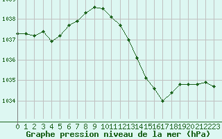 Courbe de la pression atmosphrique pour Metz-Nancy-Lorraine (57)