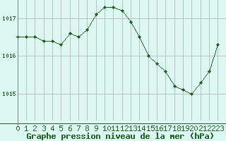 Courbe de la pression atmosphrique pour Leucate (11)