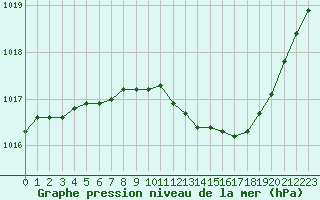 Courbe de la pression atmosphrique pour Bourges (18)