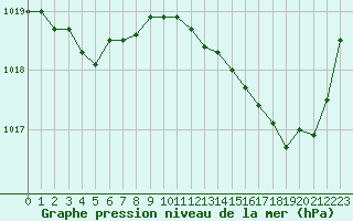 Courbe de la pression atmosphrique pour Cap Ferret (33)