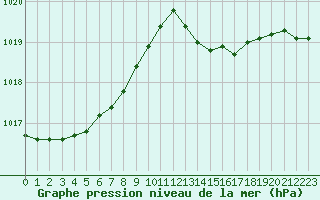 Courbe de la pression atmosphrique pour Berson (33)