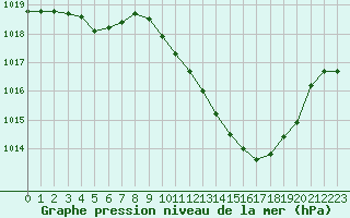 Courbe de la pression atmosphrique pour Sisteron (04)