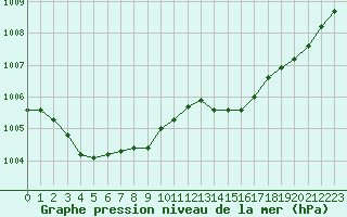 Courbe de la pression atmosphrique pour Ouessant (29)