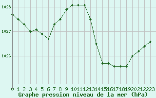 Courbe de la pression atmosphrique pour La Poblachuela (Esp)