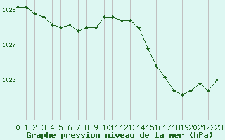 Courbe de la pression atmosphrique pour Pointe de Chassiron (17)