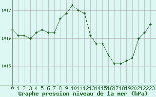 Courbe de la pression atmosphrique pour Grimentz (Sw)