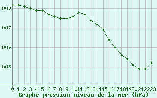 Courbe de la pression atmosphrique pour Dunkerque (59)